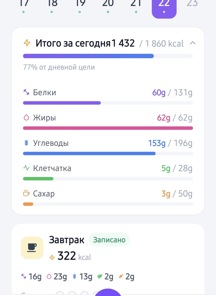Дневник питания: 1 432 из 1 860 ккал, 77% от цели, полоски белков, жиров, углеводов, клетчатки и сахара
